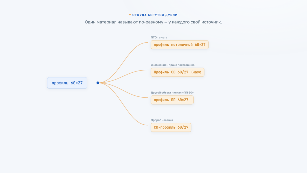 blok 1 otkuda berutsya dubli